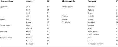 Exploration of barriers to postnatal care service utilization in Debre Libanos District, Ethiopia: A descriptive qualitative study